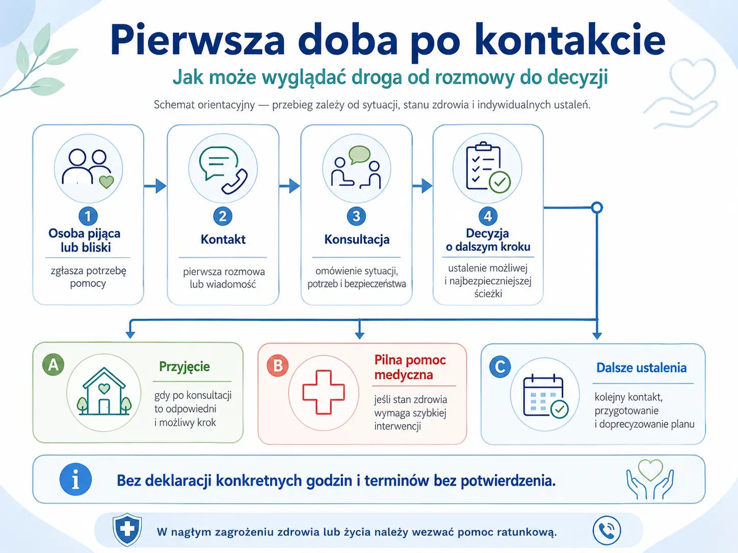 Droga od wstępnej rozmowy do rozpoczęcia leczenia